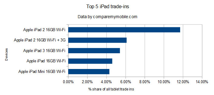Top 5 iPad models being traded-in on CompareMyMobile