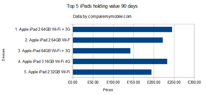 Top 5 iPad models holding value on CompareMyMobile.com