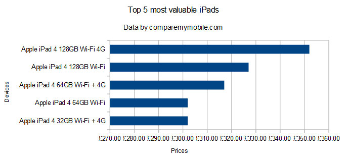 Top 5 most valuable iPads on CompareMyMobile