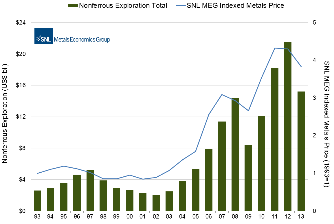 Estimated Global Nonferrous Exploration Budgets and Indexed Metals Price*, 1993-2013**