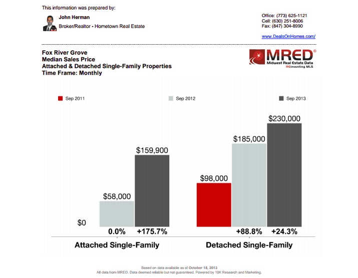 Fox River Grove Median Sales Price