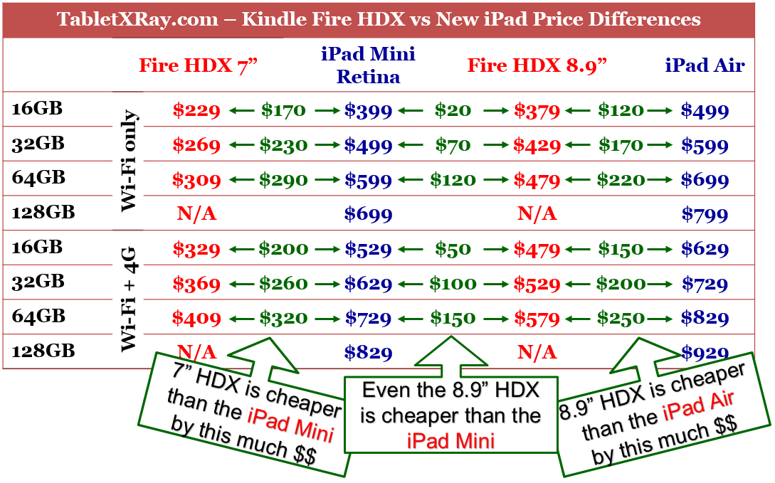 Price differences between various models of Amazon and Apple Tablets
