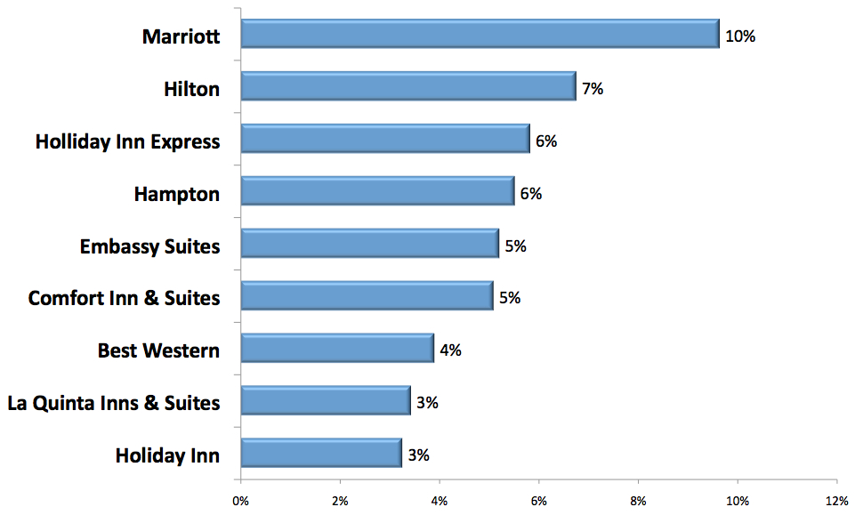 Graph 1 – Favorite Hotel and Motel Chains