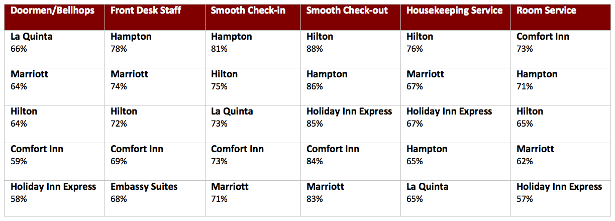 Graph 3: How Hotel/Motel Chains Ranked on Service Attributes