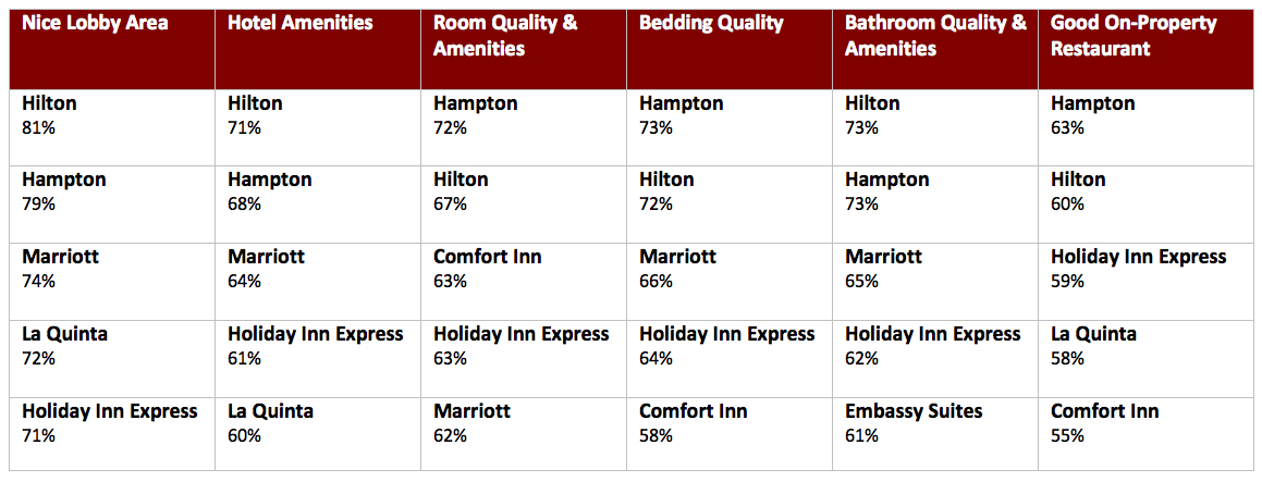 Graph 4: How Hotel/Motel Chains Ranked on Quality Attributes