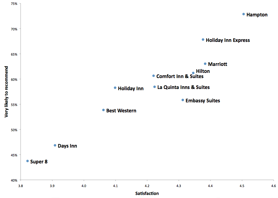 Graph 5 - Favorite Hotel/Motel Chains Plotted on Delight Index