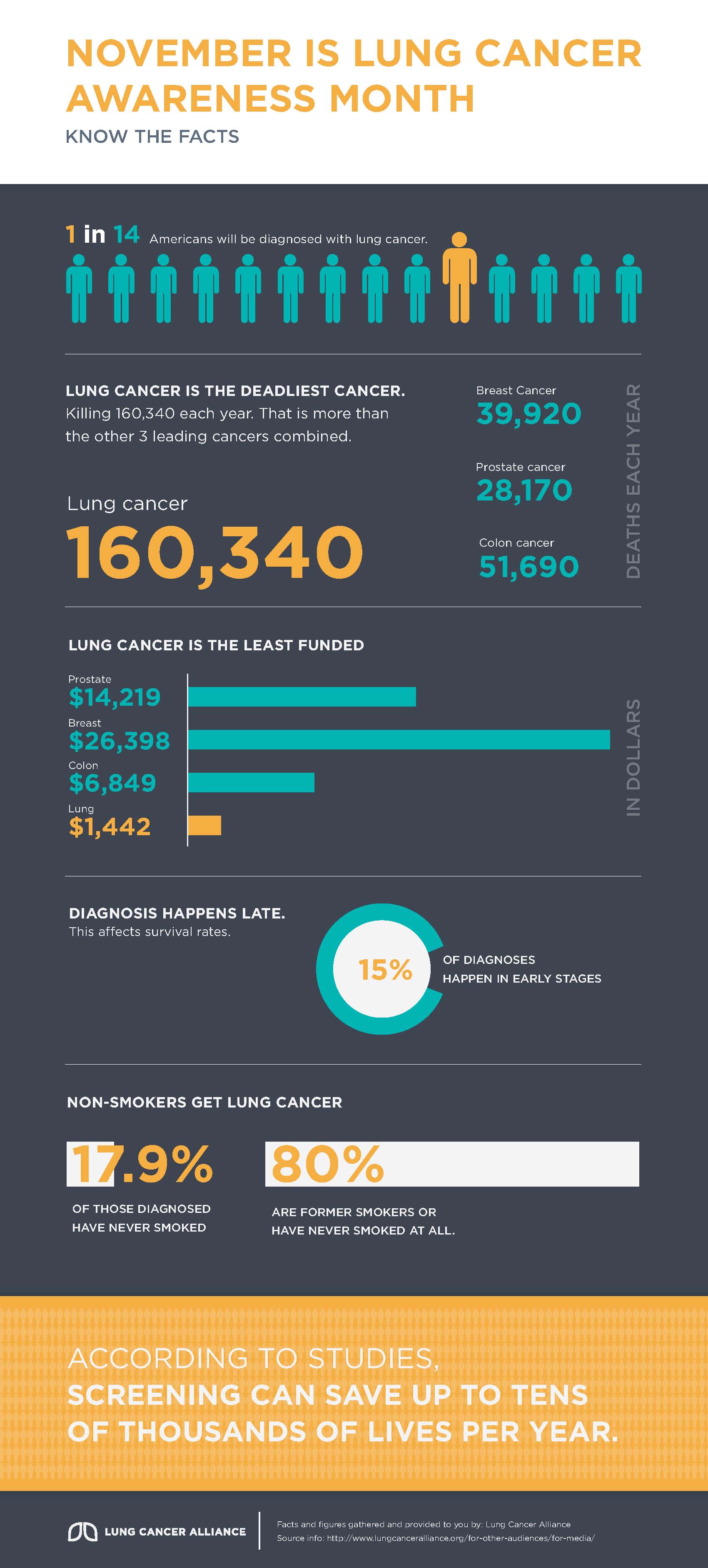 Lung Cancer: Know the Facts