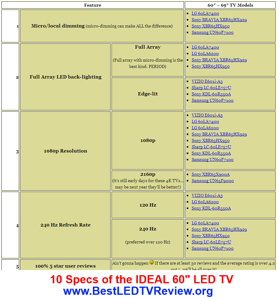 10 Critical Specs of the IDEAL 60" LED TV