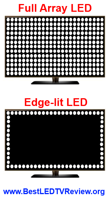 Full array vs Edge-lit LED Backlighting Illustration