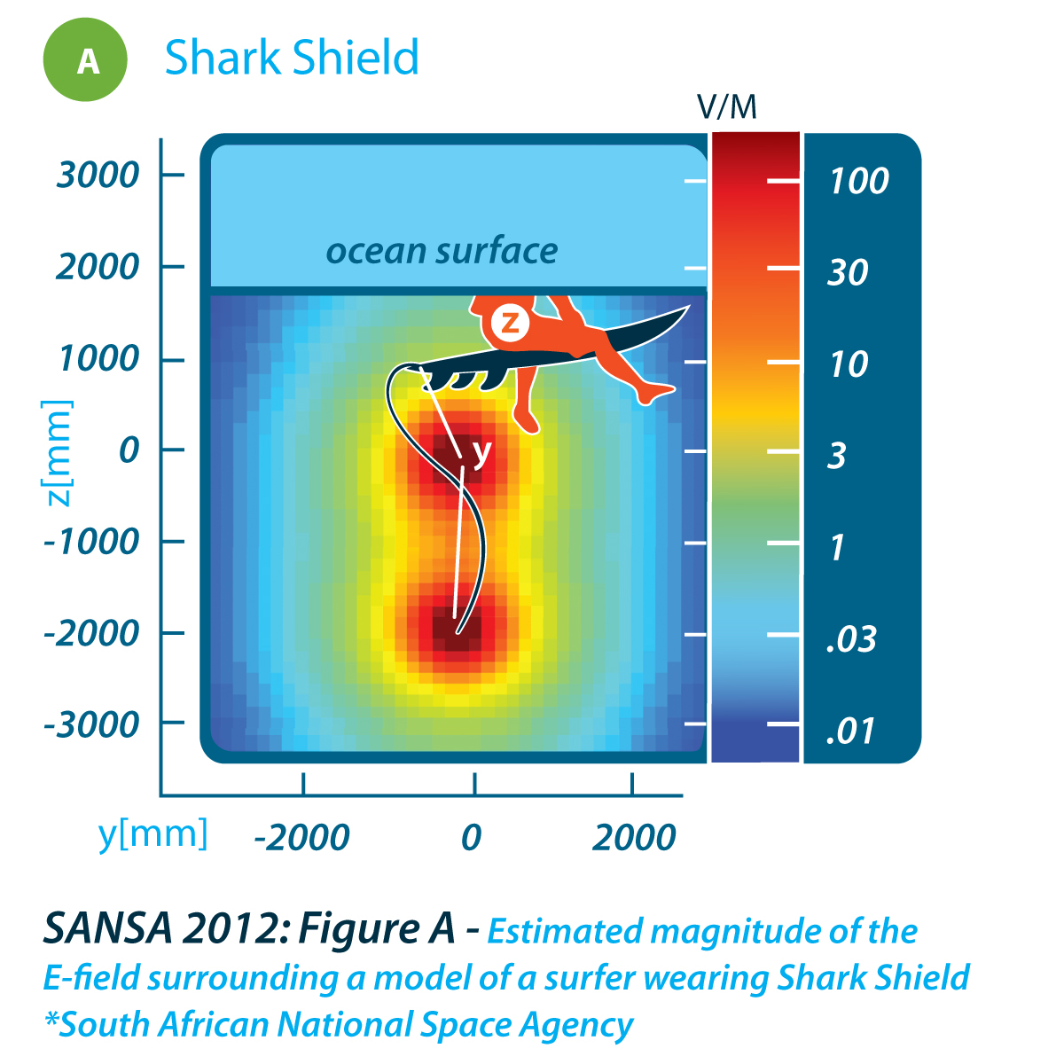 Shark Shield SURF7 - Estimated Electrical Field