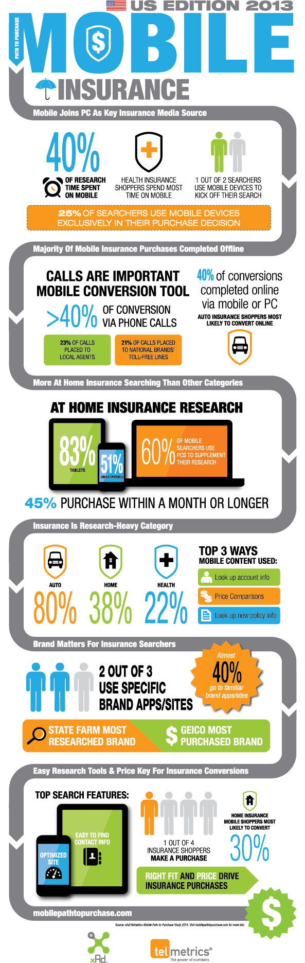 xAd/Telmetrics Mobile Path-to-Purchase Infographic - Insurance