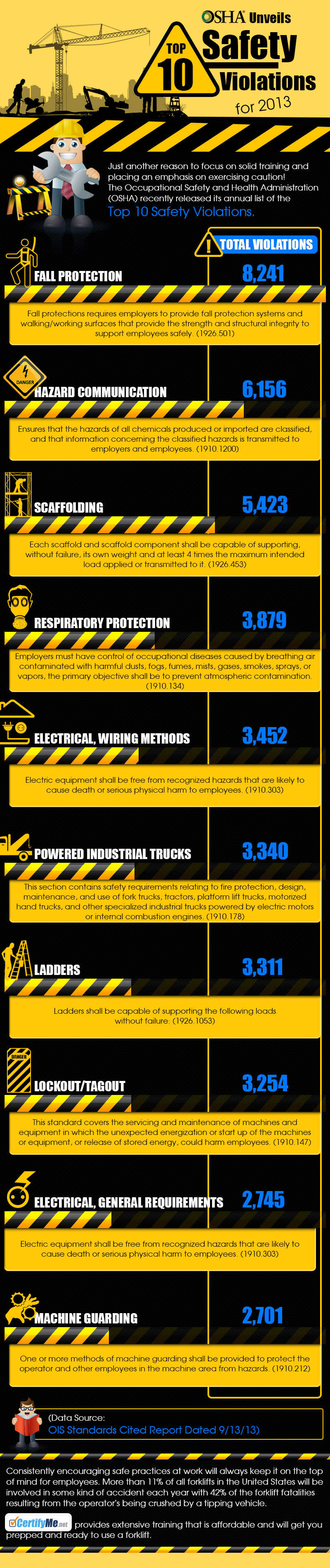 CertifyMe Announces Top OSHA Forklift Safety Violations for 2013