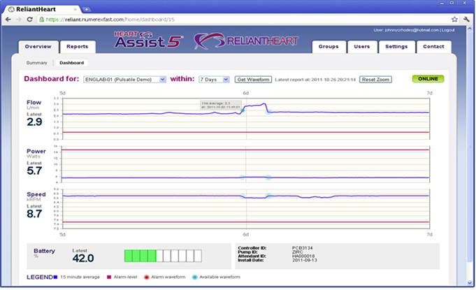 The ReliantHeart HeartAssist5 VAD's remote monitoring system tracks a variety of heart function measurements.