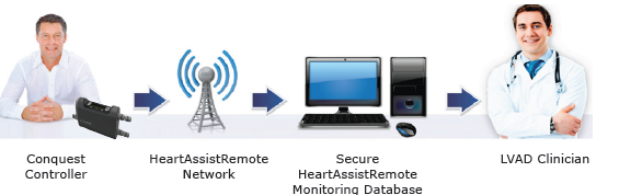 ReliantHeart's HeartAssist5 is the world's only remotely monitored Ventricular Assist Device.