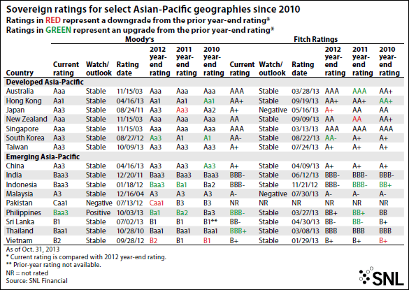 Sovereign ratings for select Asian-Pacific geographies since 2010