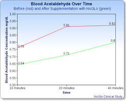 Reduction in blood acetaldehyde in those with Alcohol Flush Reaction supplementing with NoGlo