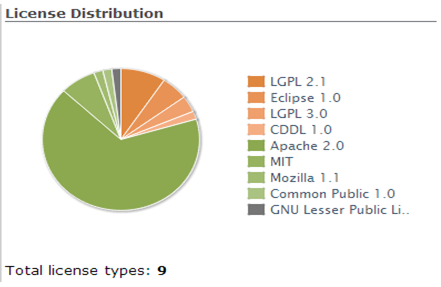 White Source- License Distribution