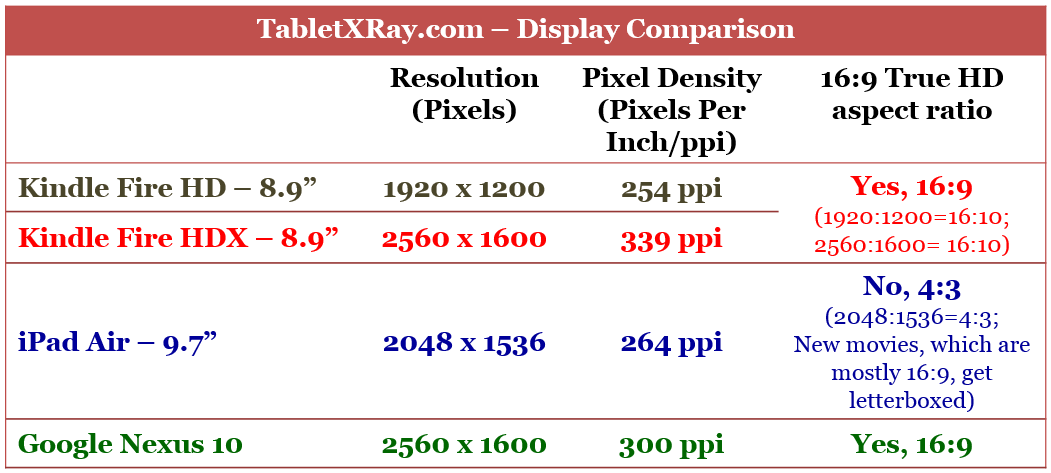 Comparison of the Screen Resolutions of Amazon, Apple and Google Tablets