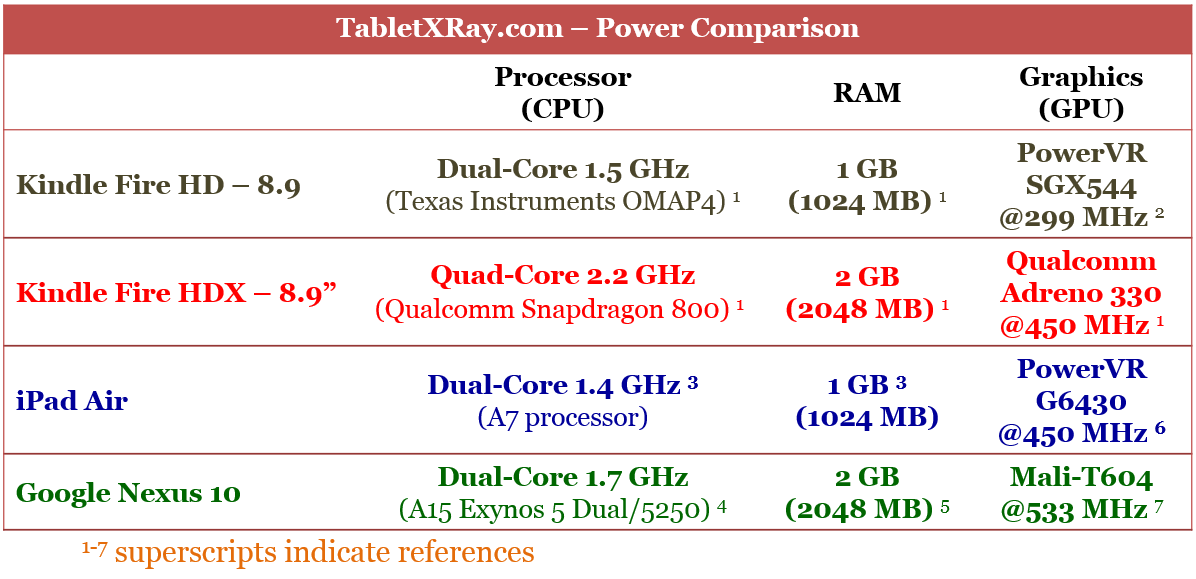 Comparison of the processor, RAM and graphics GPU