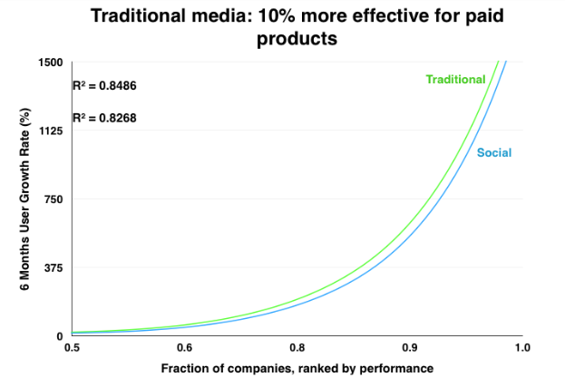 Traditional media works better for paid products