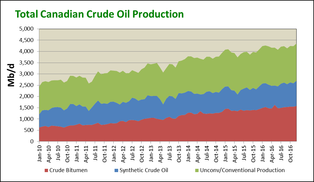 Canada Oil Production 2024 - Nadia Valaree