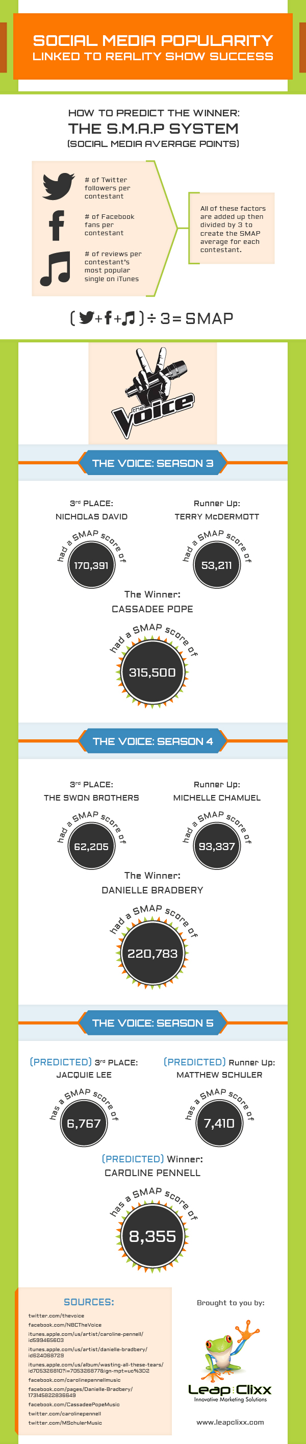 The Voice Infographic