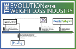 The Evolution of the Weight Loss Industry