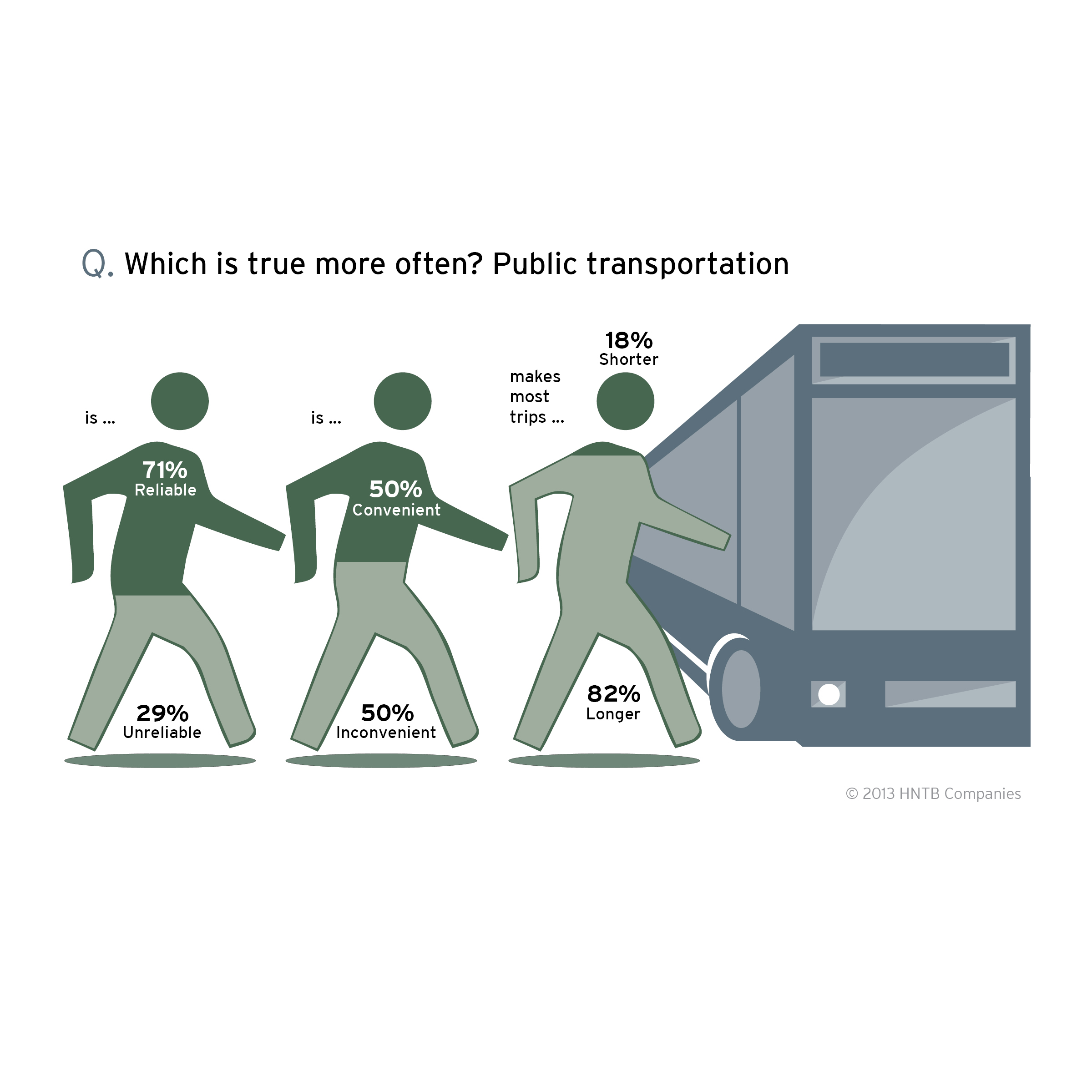 According to a recent HNTB survey, many Americans see public transportation as reliable (71 percent), half (50 percent) see it as convenient, but most see it as a longer (82 percent) ride.
