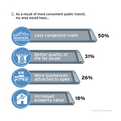 HNTB America THINKS transit survey