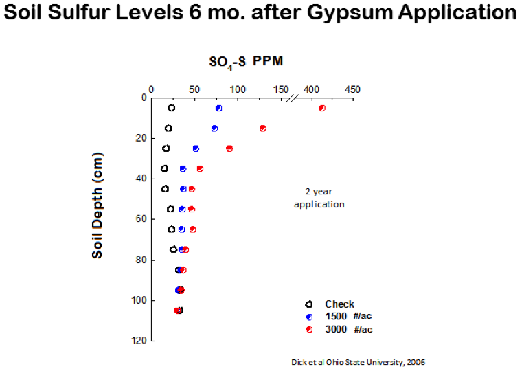 Soil Sulfur Levels 6 mo. after Gypsum Application