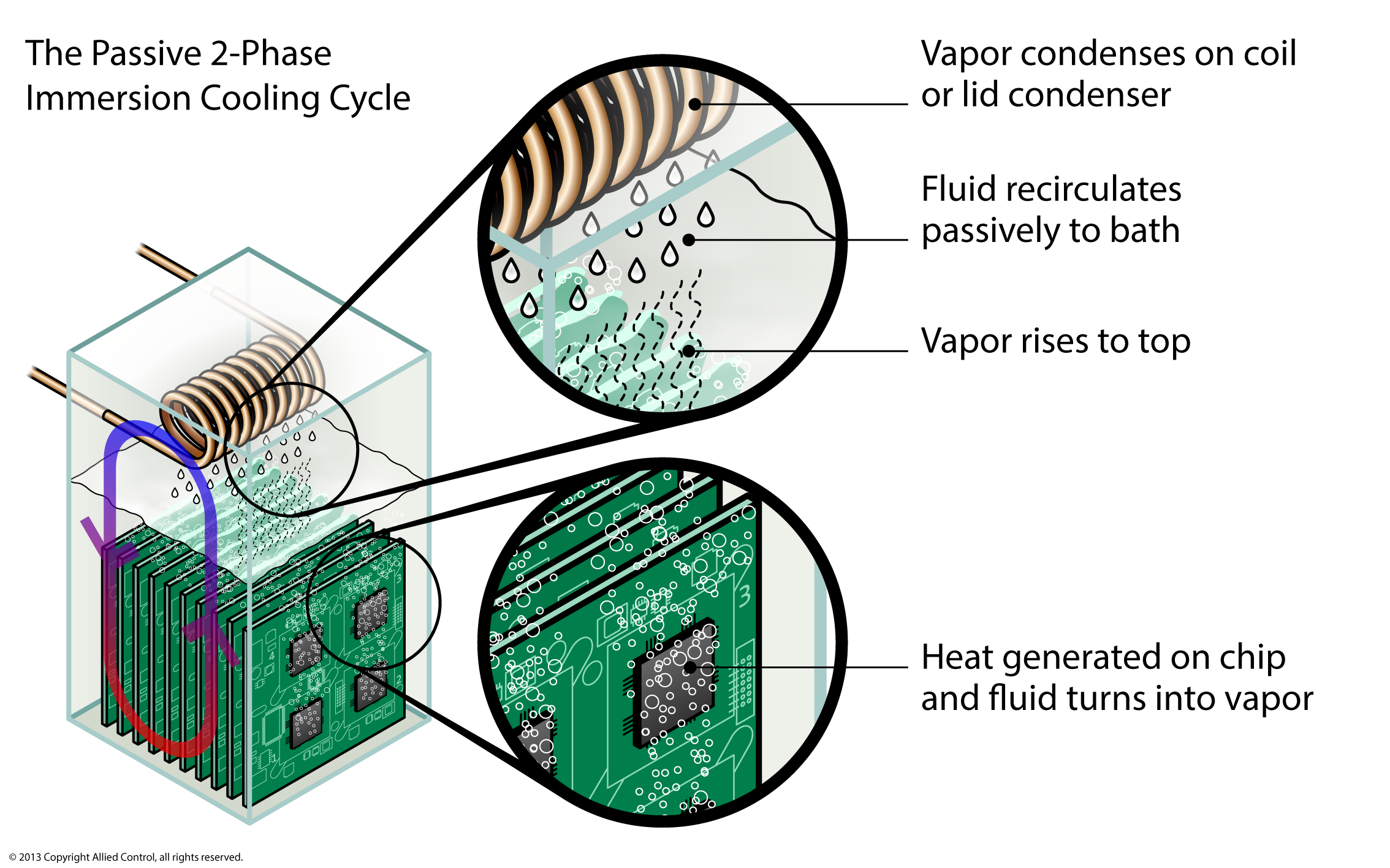 Cooling Cycle