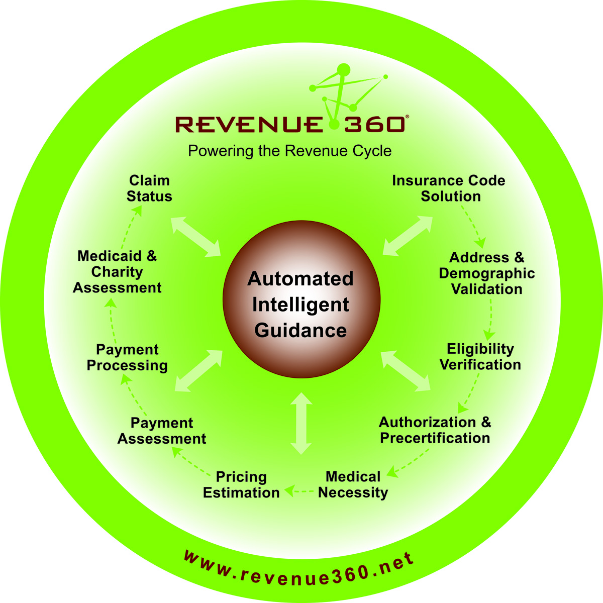 Revenue360 Platform of Available Modules