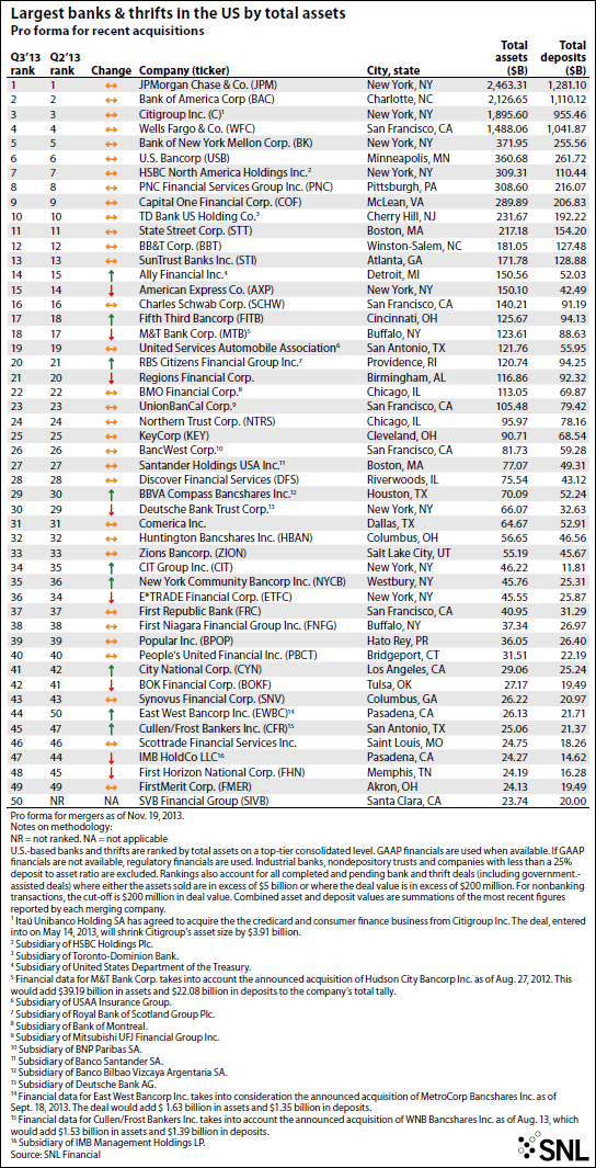 Largest banks & thrifts in the US by total assets