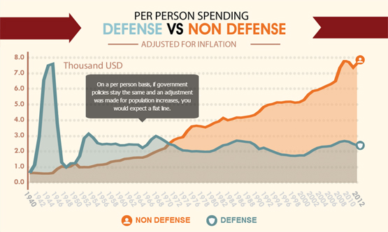 Defense vs Non-Defense Spending Per Person Per Year