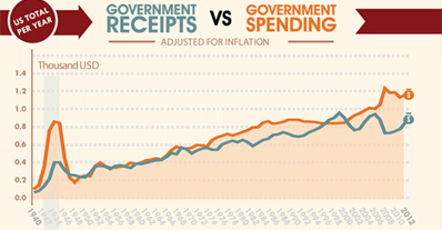 Annual Government Spending and Collections Adjusted for Inflation