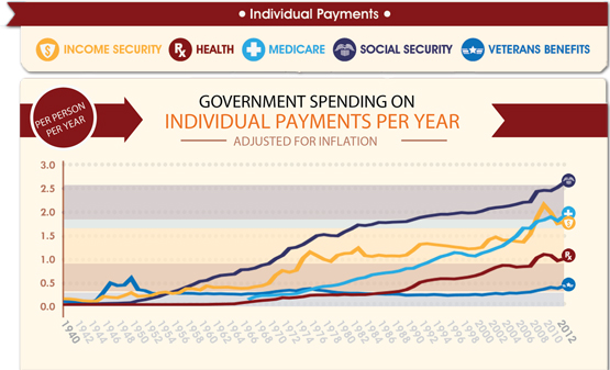 Individual Payments Per Year Adjusted for Inflation