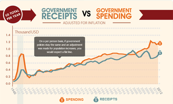 Government Spending & Receipts Per Person Adjusted for Inflation