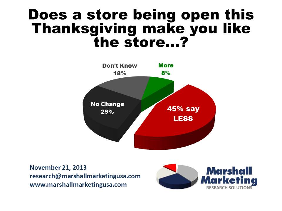 45% of respondents said they like a store less for opening on Thanksgiving!