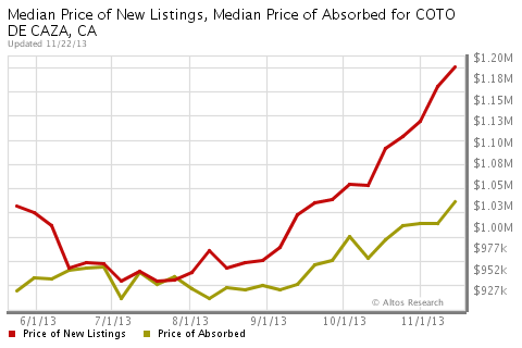 Median Price of New Listings and Absorbed Listings for Single Family Residences in Coto de Caza, CA