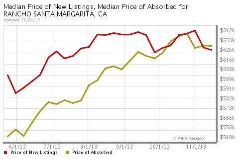 Median Price of New Listings and Absorbed Listings for Single Family Residences in Rancho Santa Margarita, CA