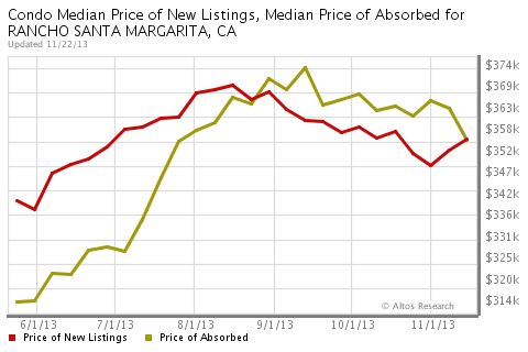 Median Price of New Listings and Absorbed Listings for Condos in Rancho Santa Margarita, CA