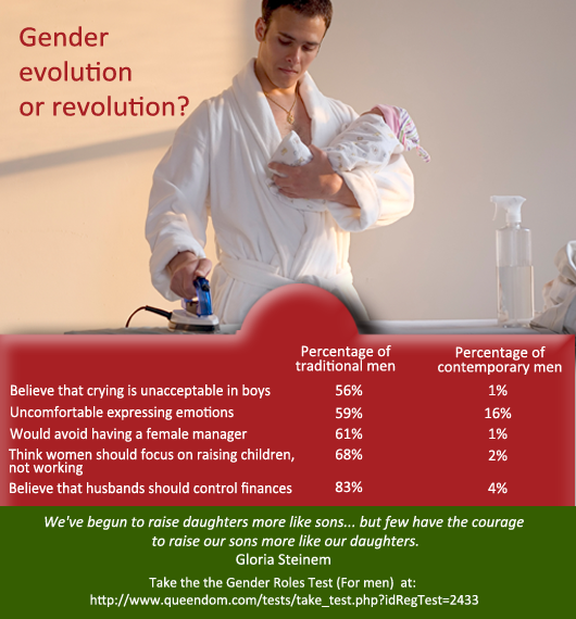 Queendom.com study reveals major differences between progressive-minded and traditional men.