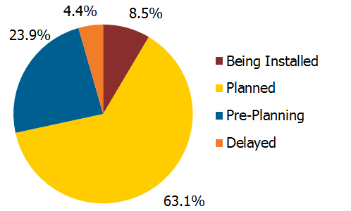 Figure 1: Completion Status for 43 GW U.S. Solar PV Project Pipeline