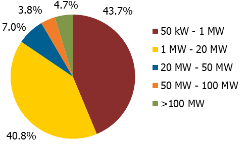 Figure 2: Distribution of More Than 2,400 projects in the U.S. PV Pipeline (50 Kilowatts or Larger)