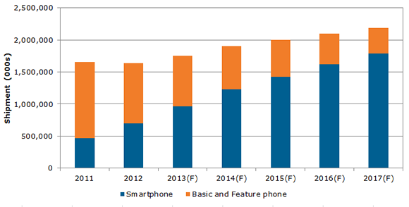 Figure: Worldwide Mobile Phone Shipment Forecast