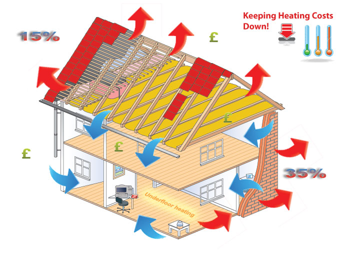 Thermablok is used to combat thermal bridging. Thirty-five percent of home heating costs are the result of energy loss through the exterior walls.
