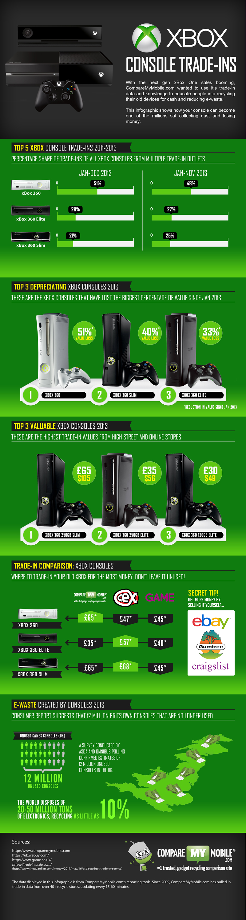 CompareMyMobile's Xbox trade-in infographic
