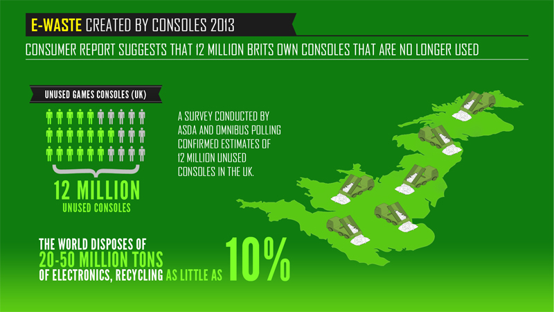 E-waste created by games consoles in 2013