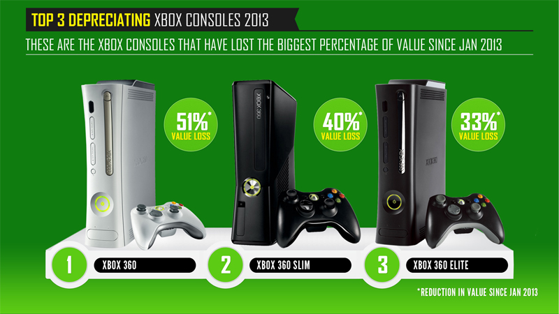 Top 3 Depreciating Xbox Consoles 2013