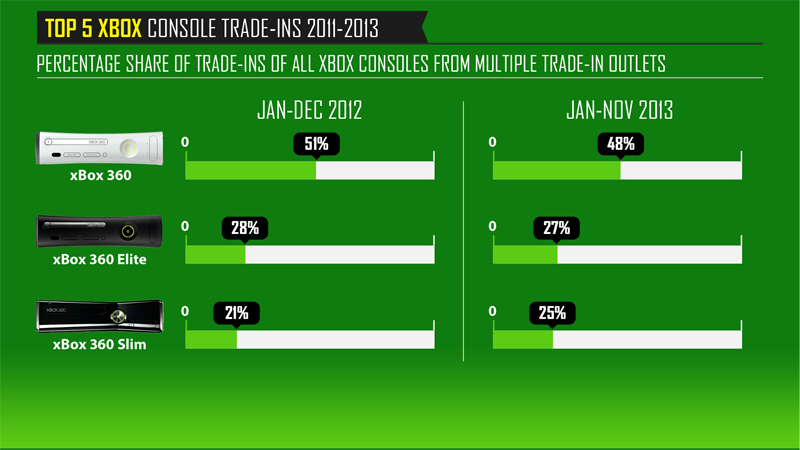 Top 5 Xbox Console Trade-ins